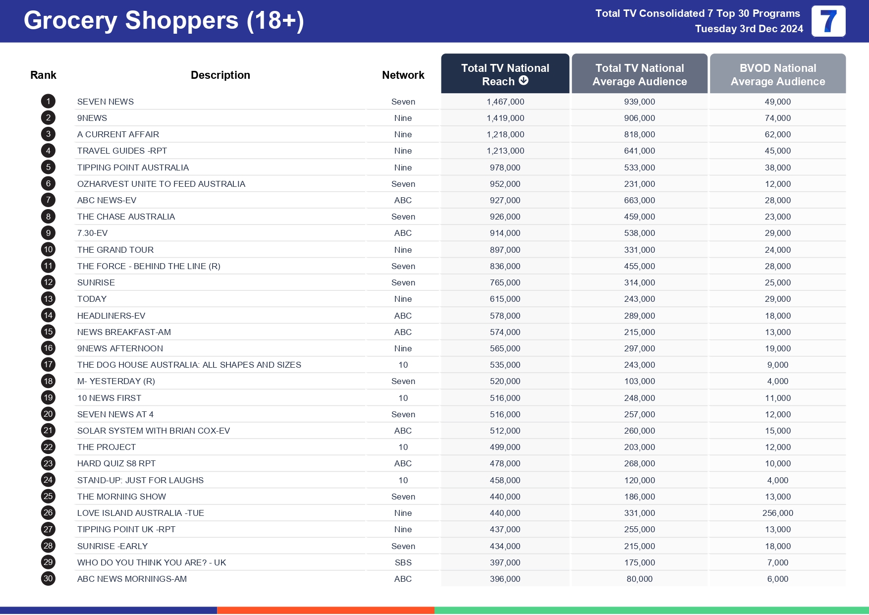 Tuesday 10 December 2024 TV Ratings Australia