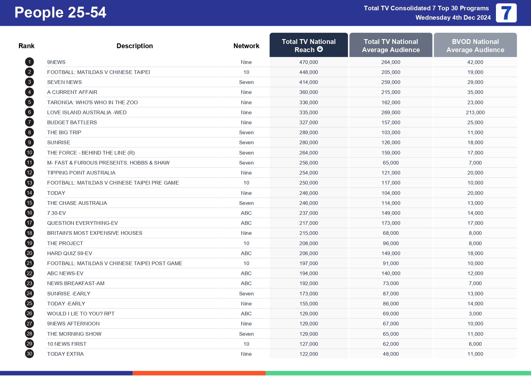 Wednesday 11 December 2024 TV Ratings Australia