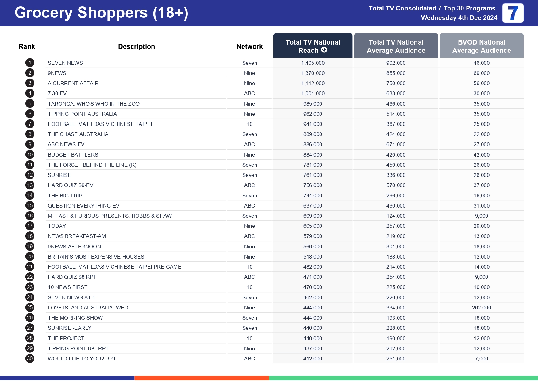 Wednesday 11 December 2024 TV Ratings Australia