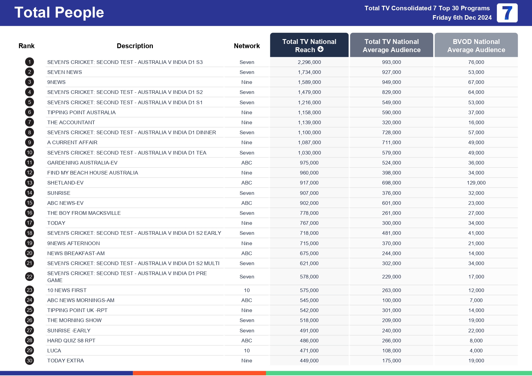 Friday 13 December 2024 TV Ratings Australia