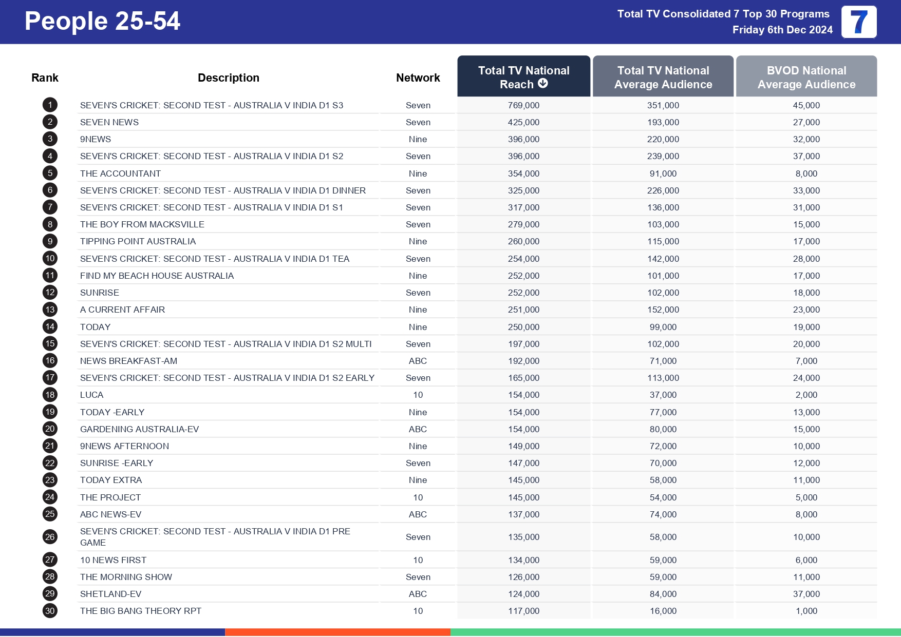 Friday 13 December 2024 TV Ratings Australia