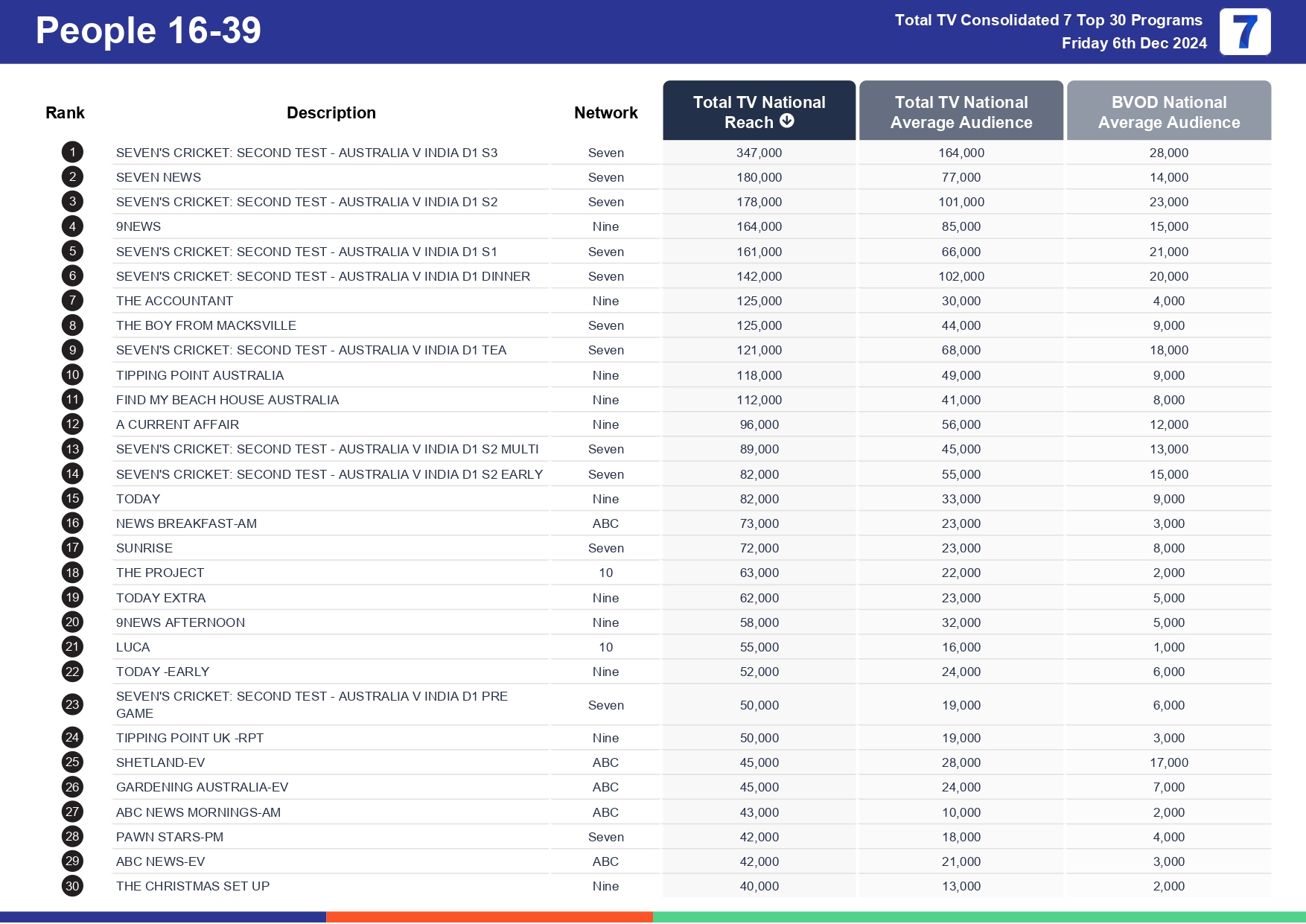 Friday 13 December 2024 TV Ratings Australia