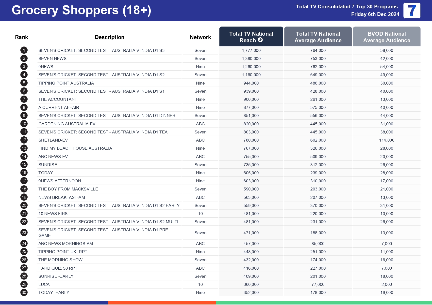 Friday 13 December 2024 TV Ratings Australia