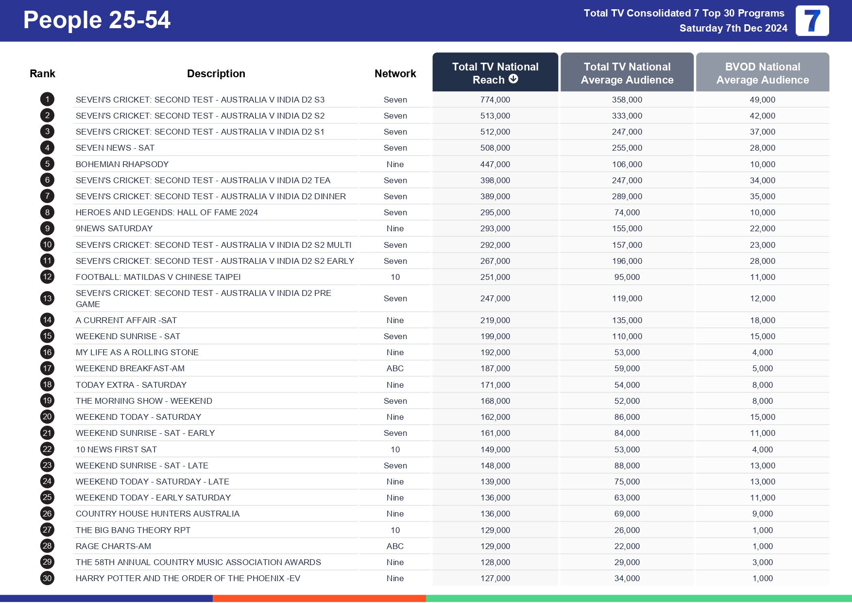 Saturday 14 December 2024 TV Ratings Australia