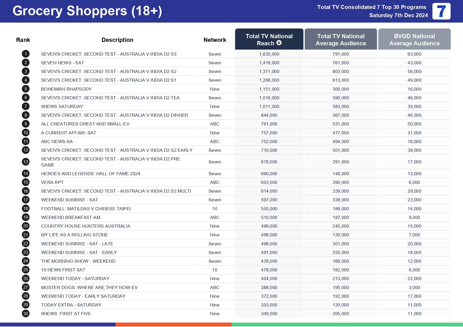 Saturday 14 December 2024 TV Ratings Australia