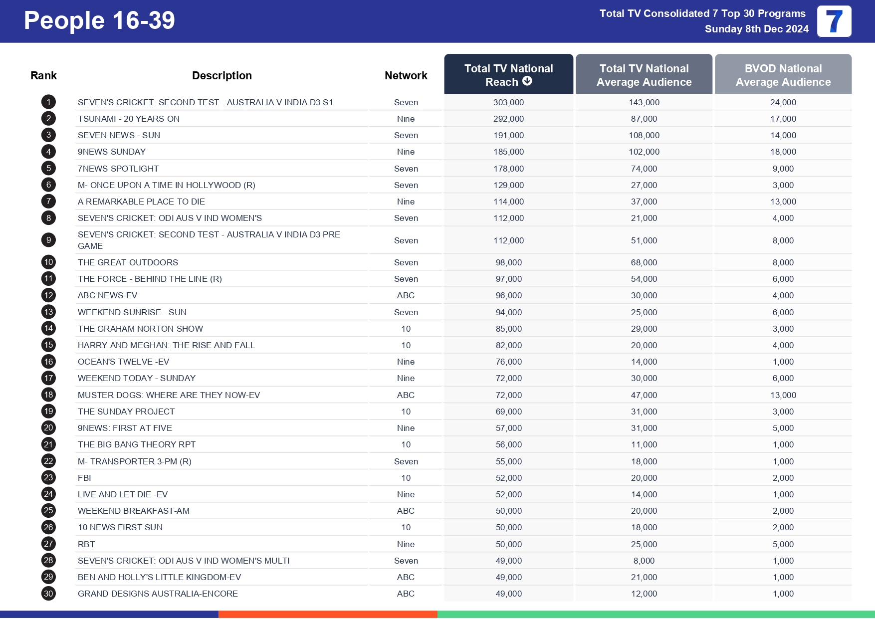 Sunday 15 December 2024 TV Ratings Australia