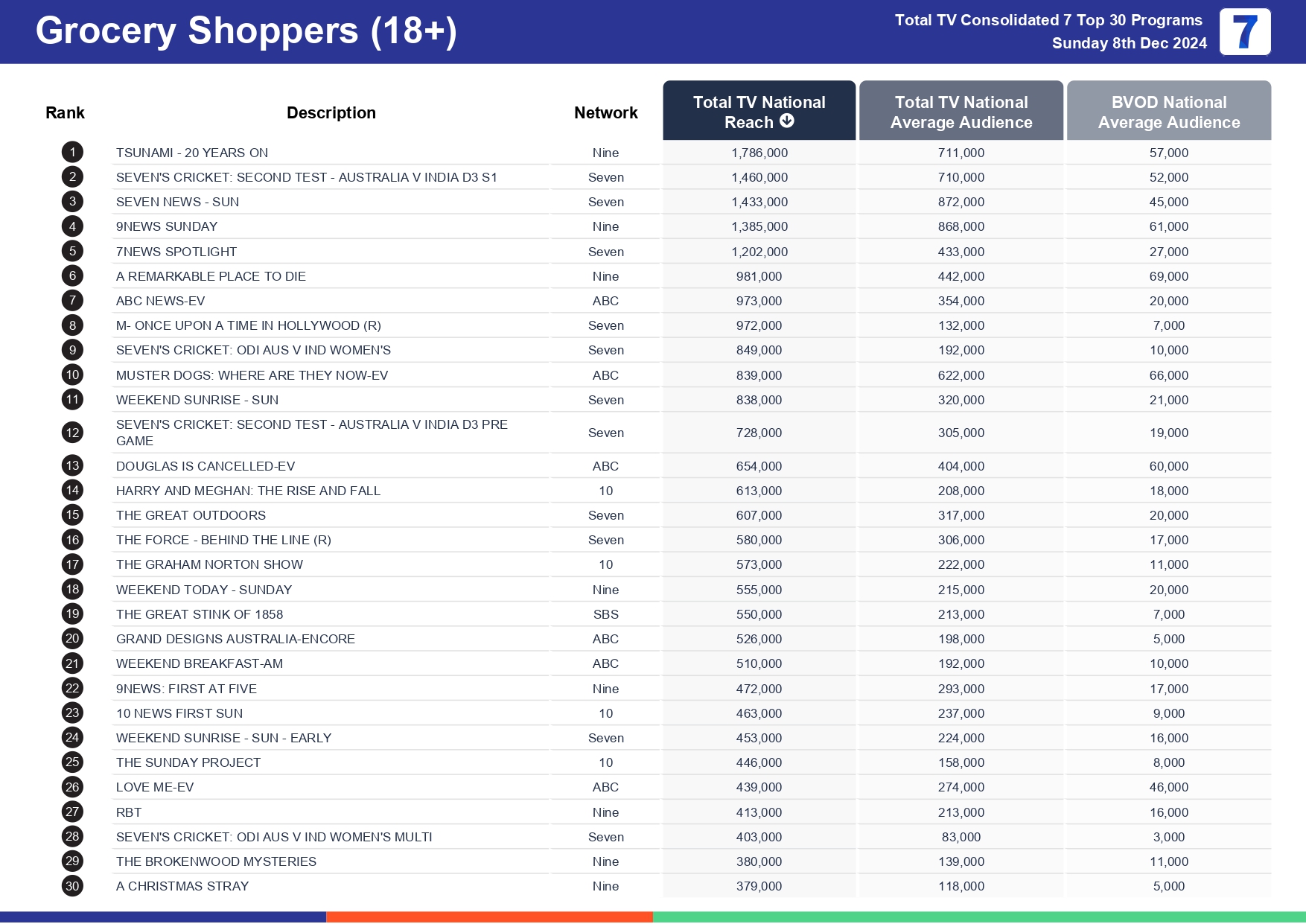 Sunday 15 December 2024 TV Ratings Australia