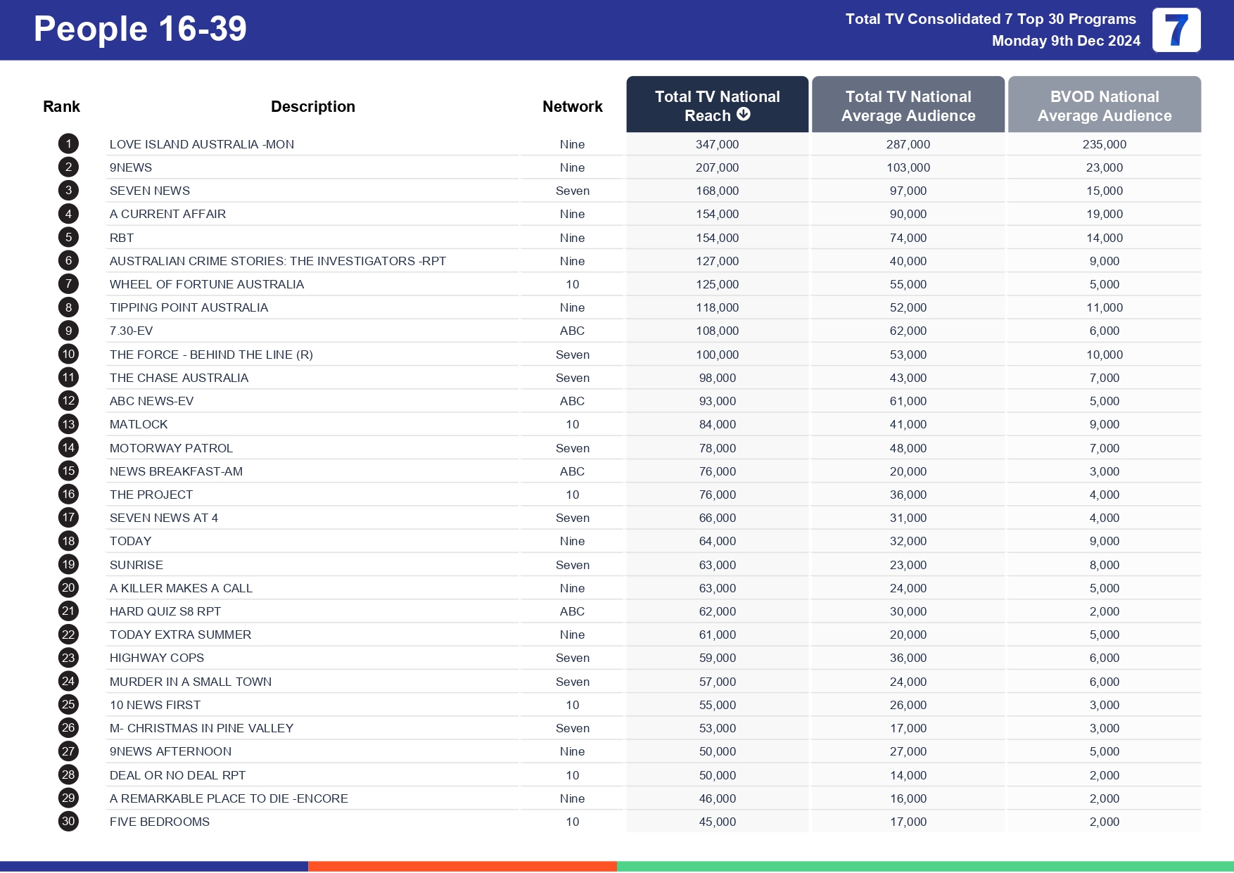 Monday 16 December 2024 TV Ratings Australia