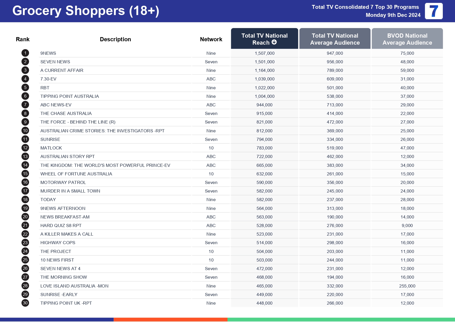 Monday 16 December 2024 TV Ratings Australia