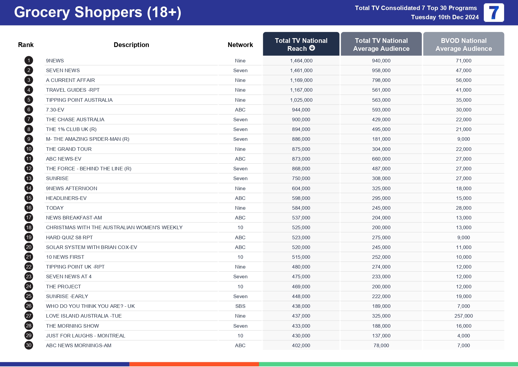 Tuesday 17 December 2024 TV Ratings Australia