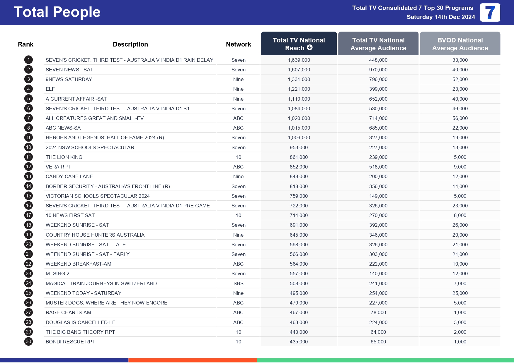 Saturday 21 December 2024 TV Ratings Australia