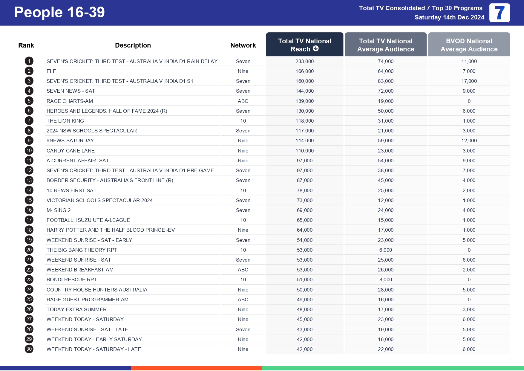 Saturday 21 December 2024 TV Ratings Australia