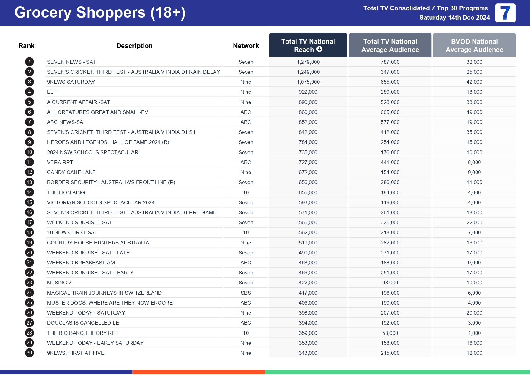 Saturday 21 December 2024 TV Ratings Australia