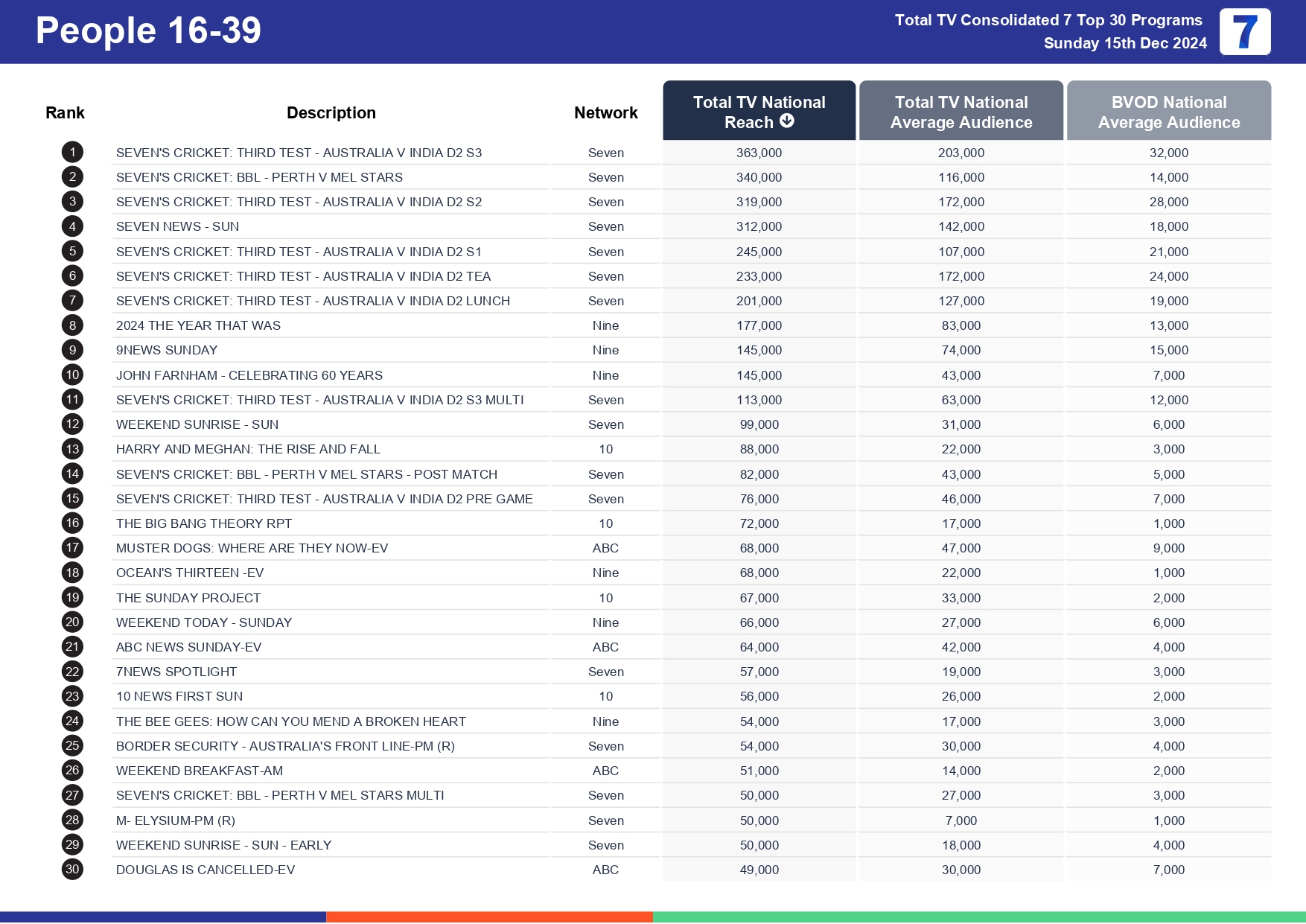 Sunday 22 December 2024 TV Ratings Australia