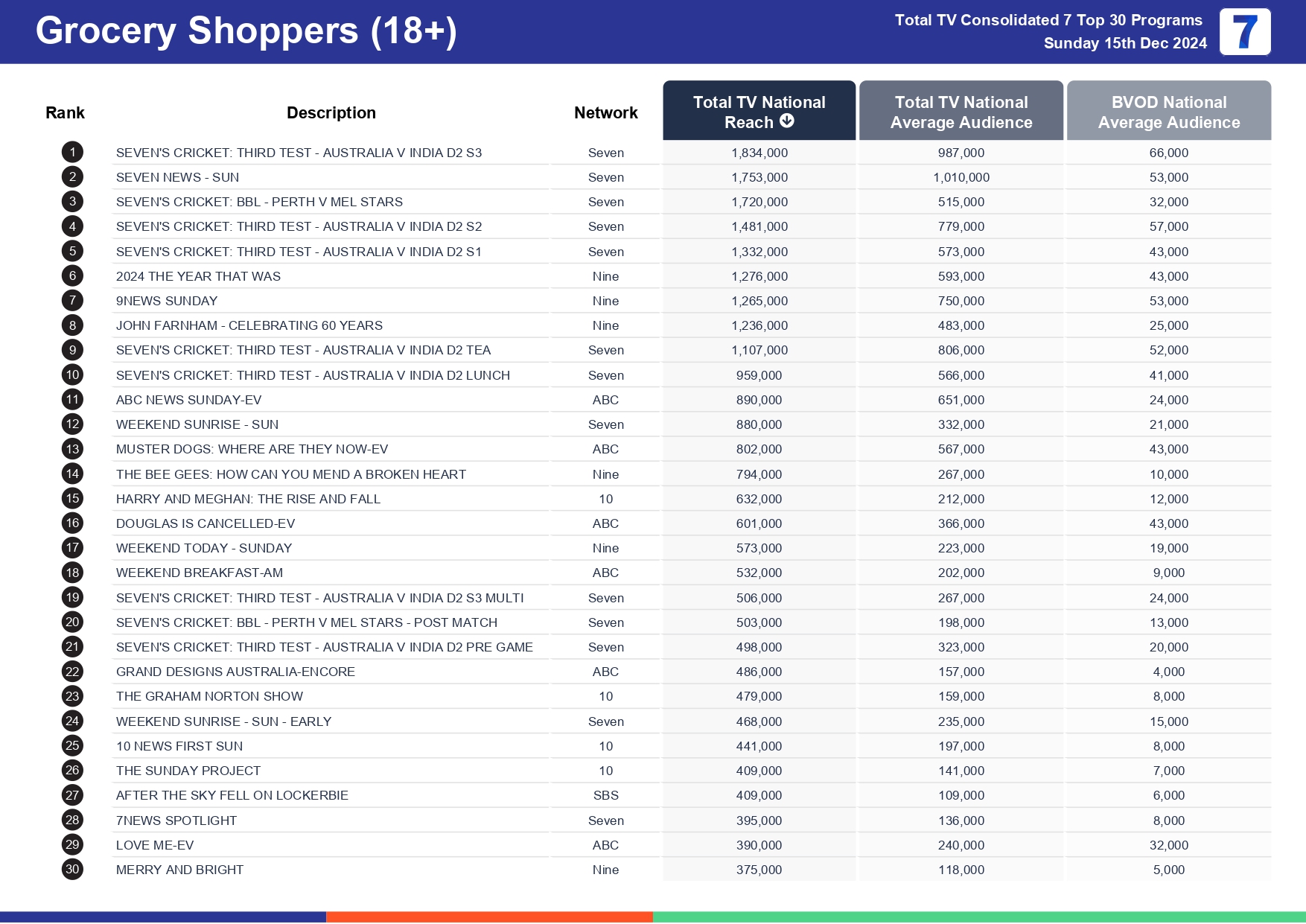 Sunday 22 December 2024 TV Ratings Australia