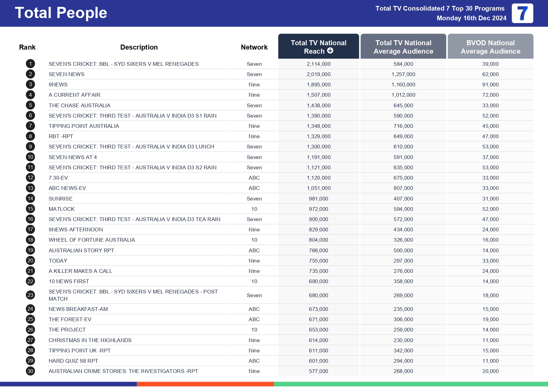 Monday 23 December 2024 TV Ratings Australia