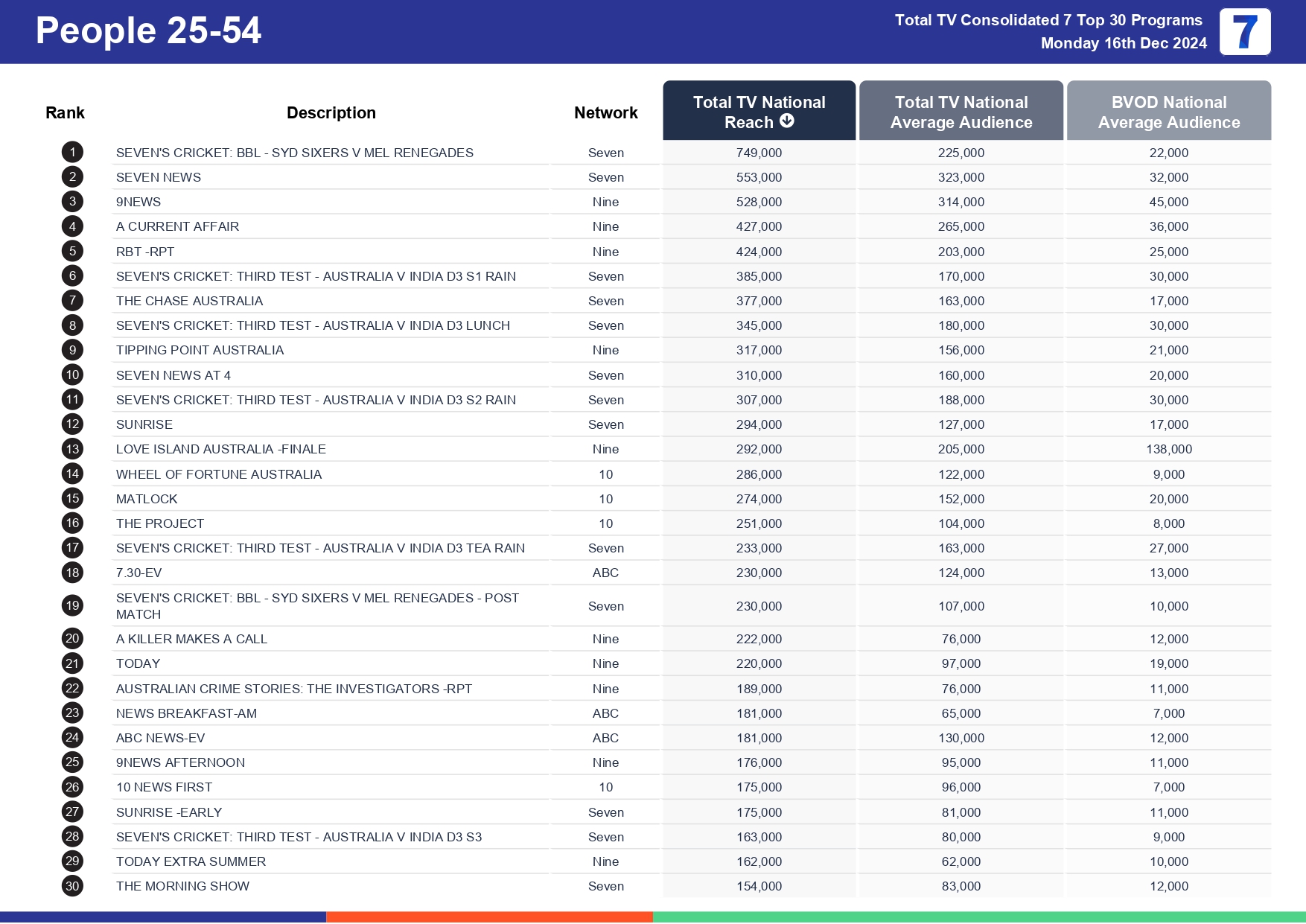 Monday 23 December 2024 TV Ratings Australia