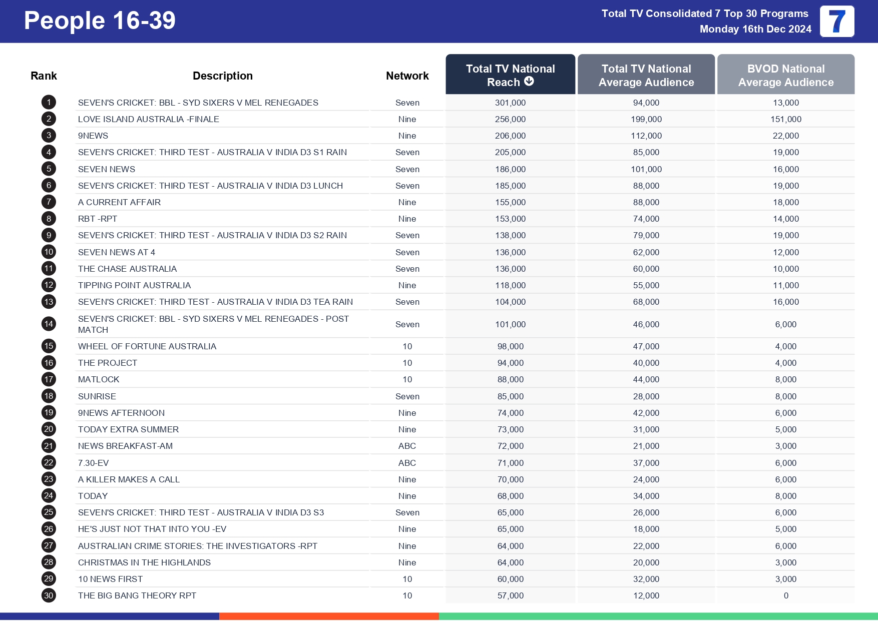 Monday 23 December 2024 TV Ratings Australia
