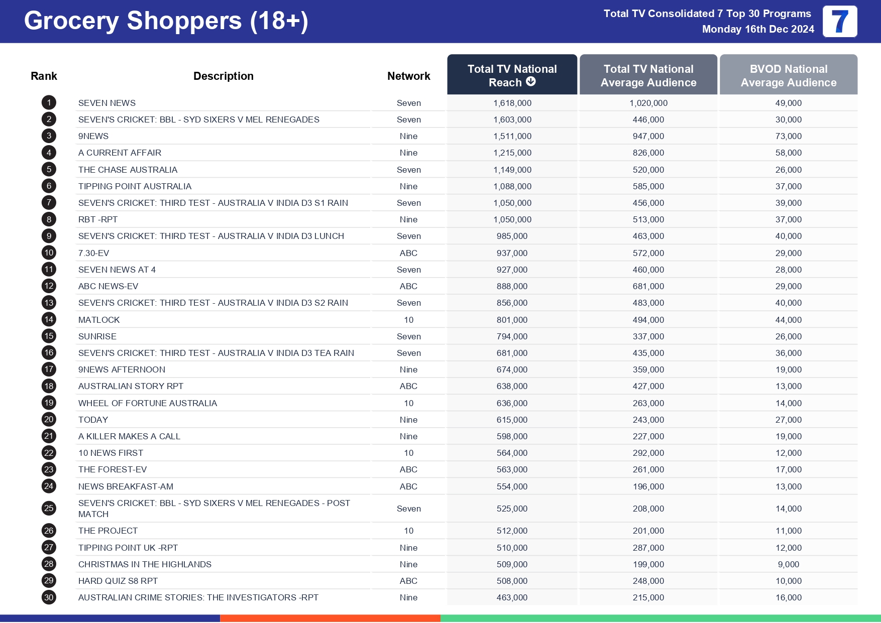 Monday 23 December 2024 TV Ratings Australia