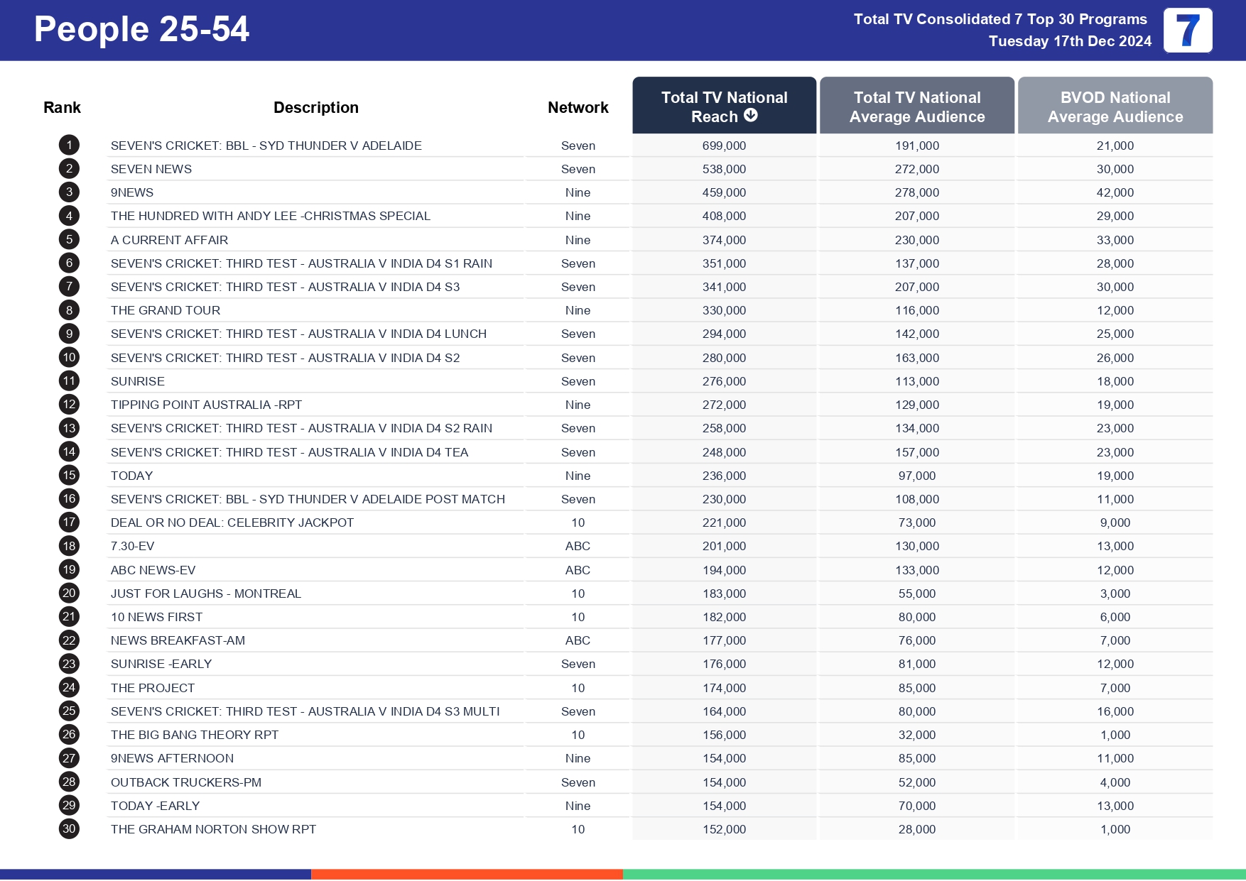 Tuesday 24 December 2024 TV Ratings Australia