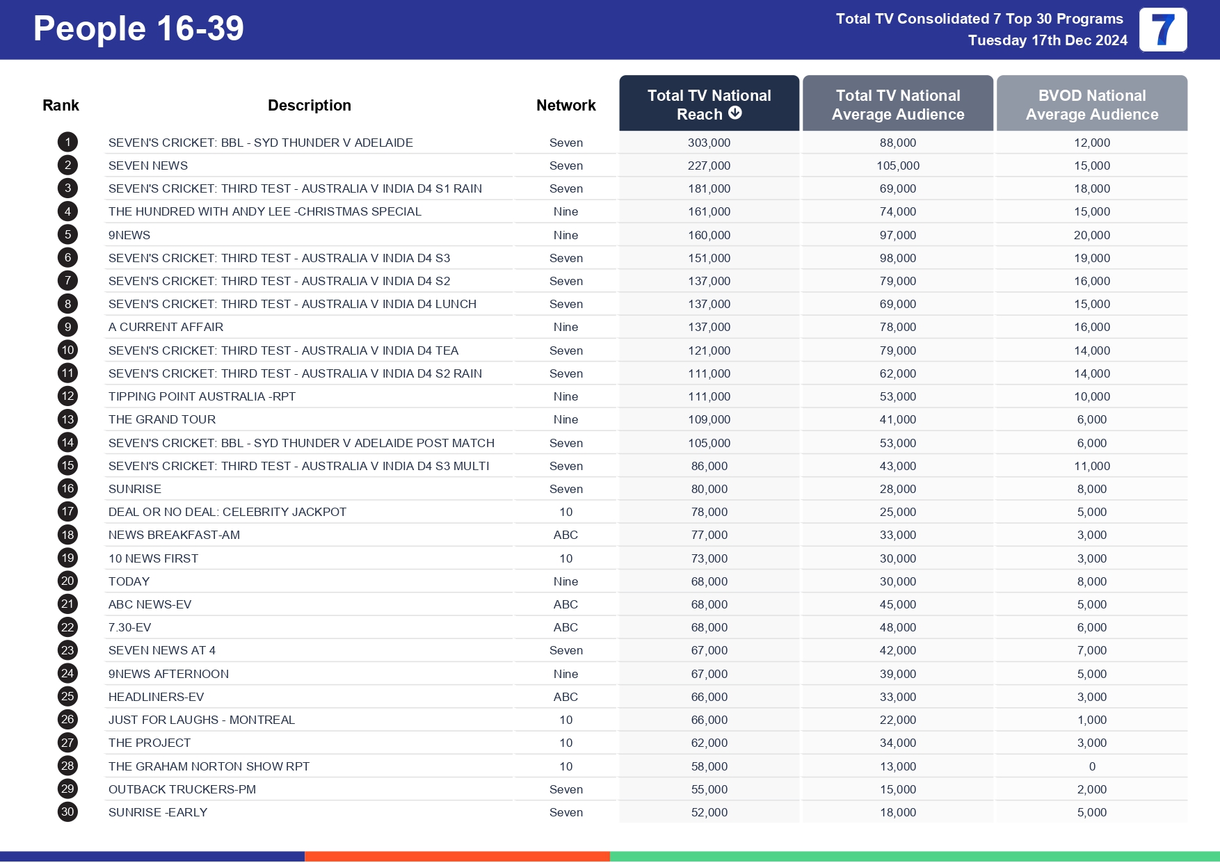Tuesday 24 December 2024 TV Ratings Australia