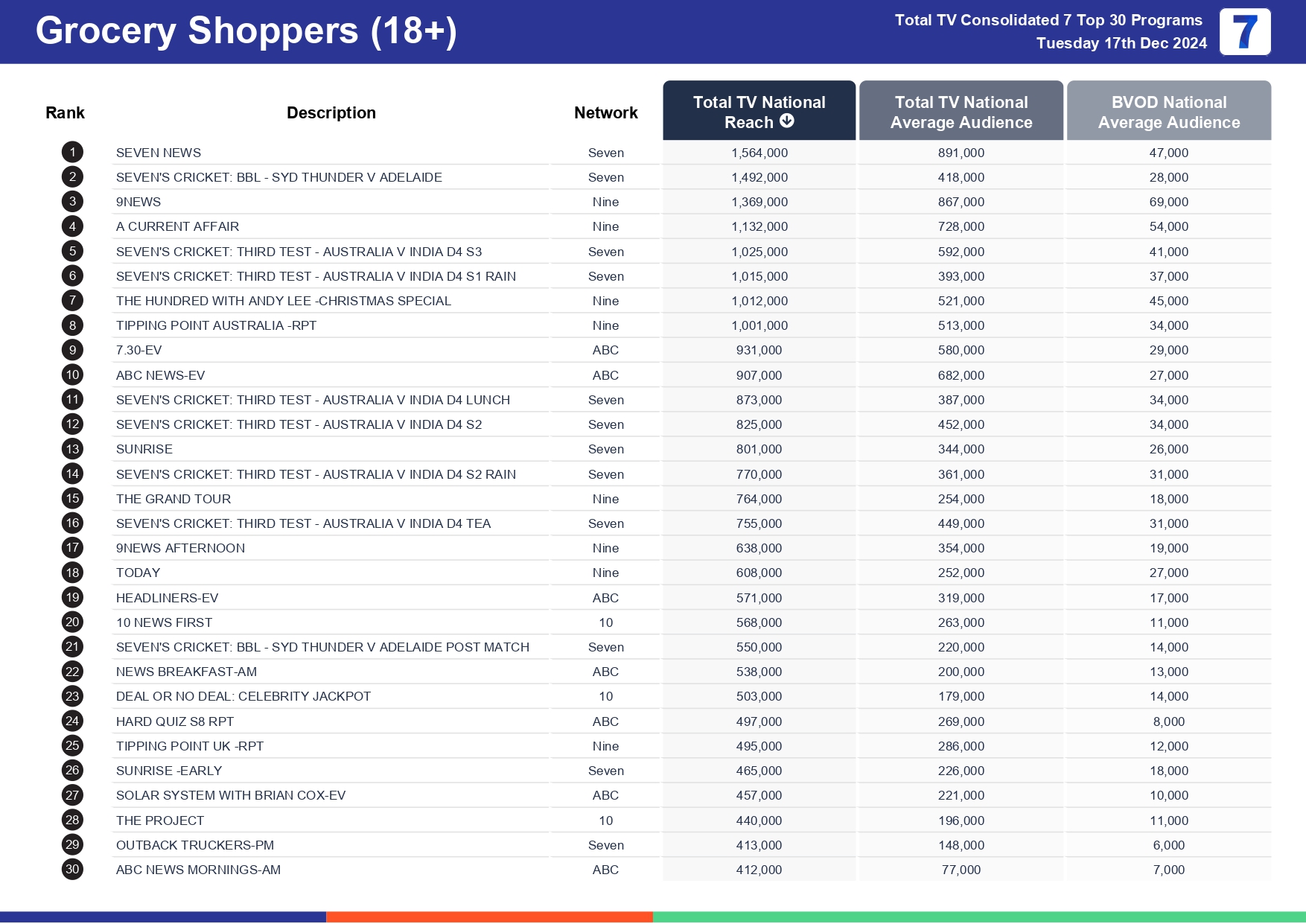 Tuesday 24 December 2024 TV Ratings Australia