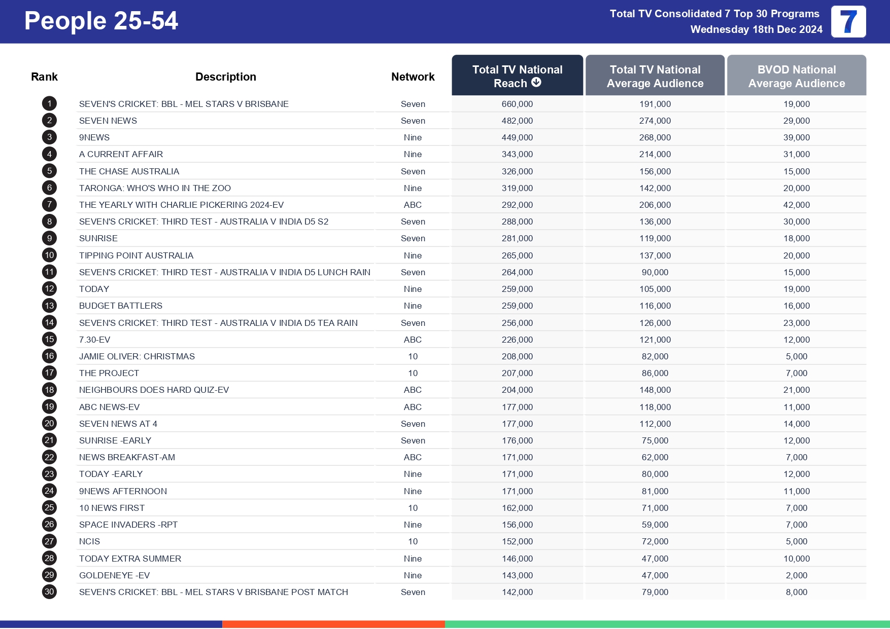 Wednesday 25 December 2024 TV Ratings Australia