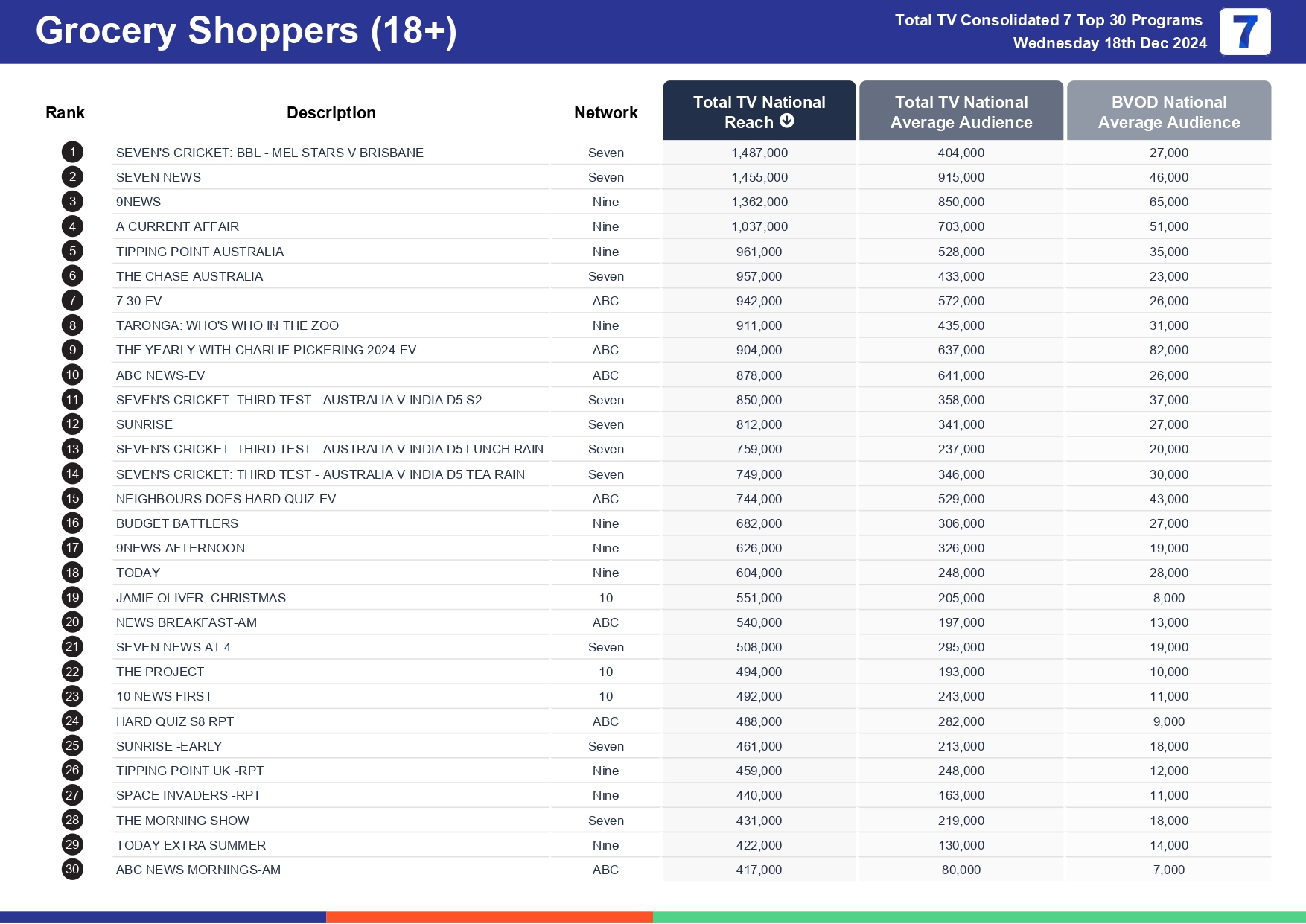 Wednesday 25 December 2024 TV Ratings Australia