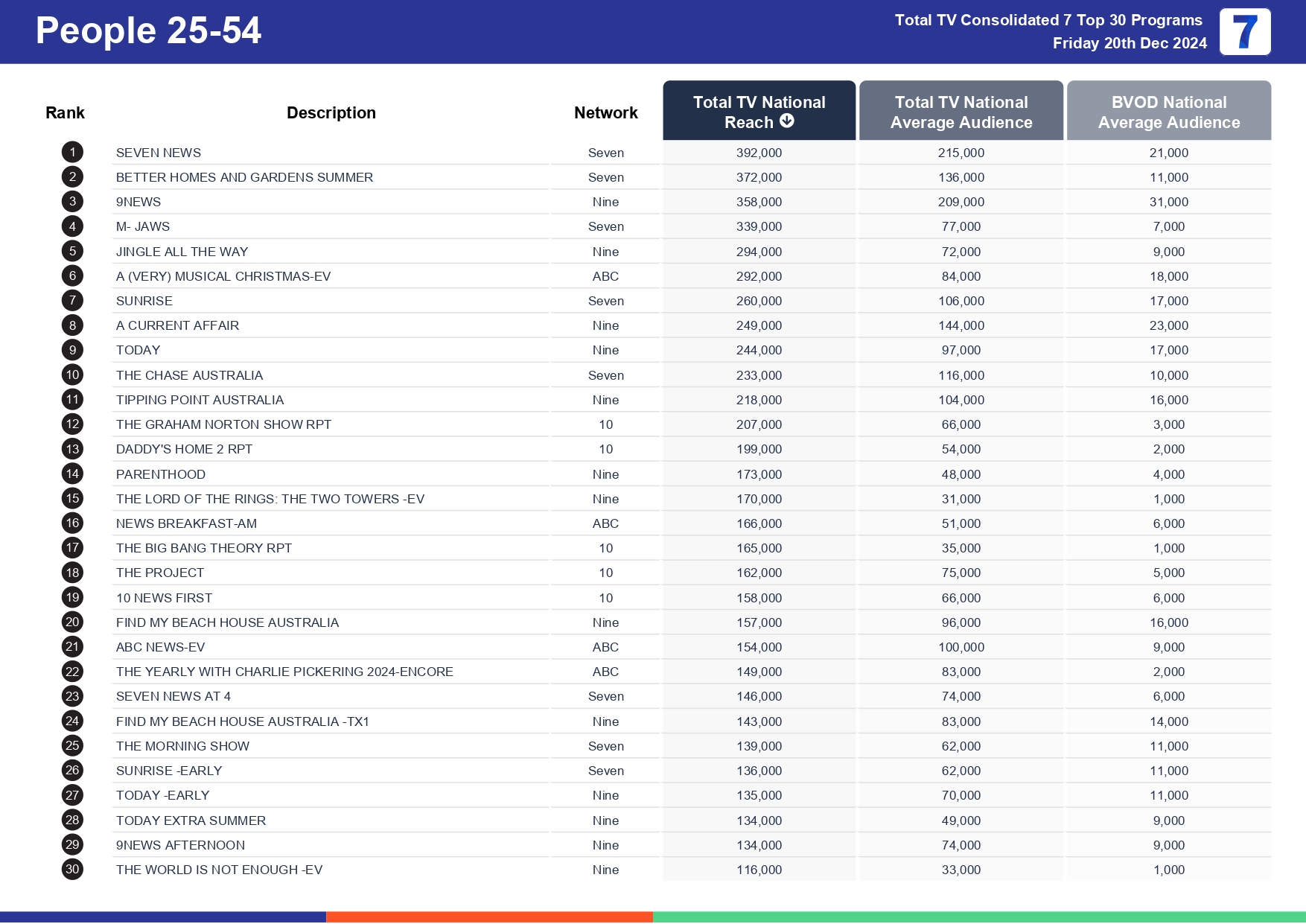 Friday 27 December 2024 TV Ratings Australia