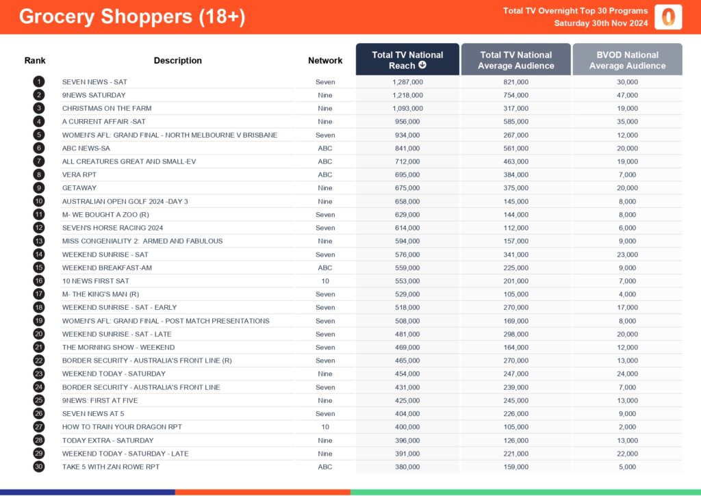Saturday 30 November 2024 TV Ratings Australia