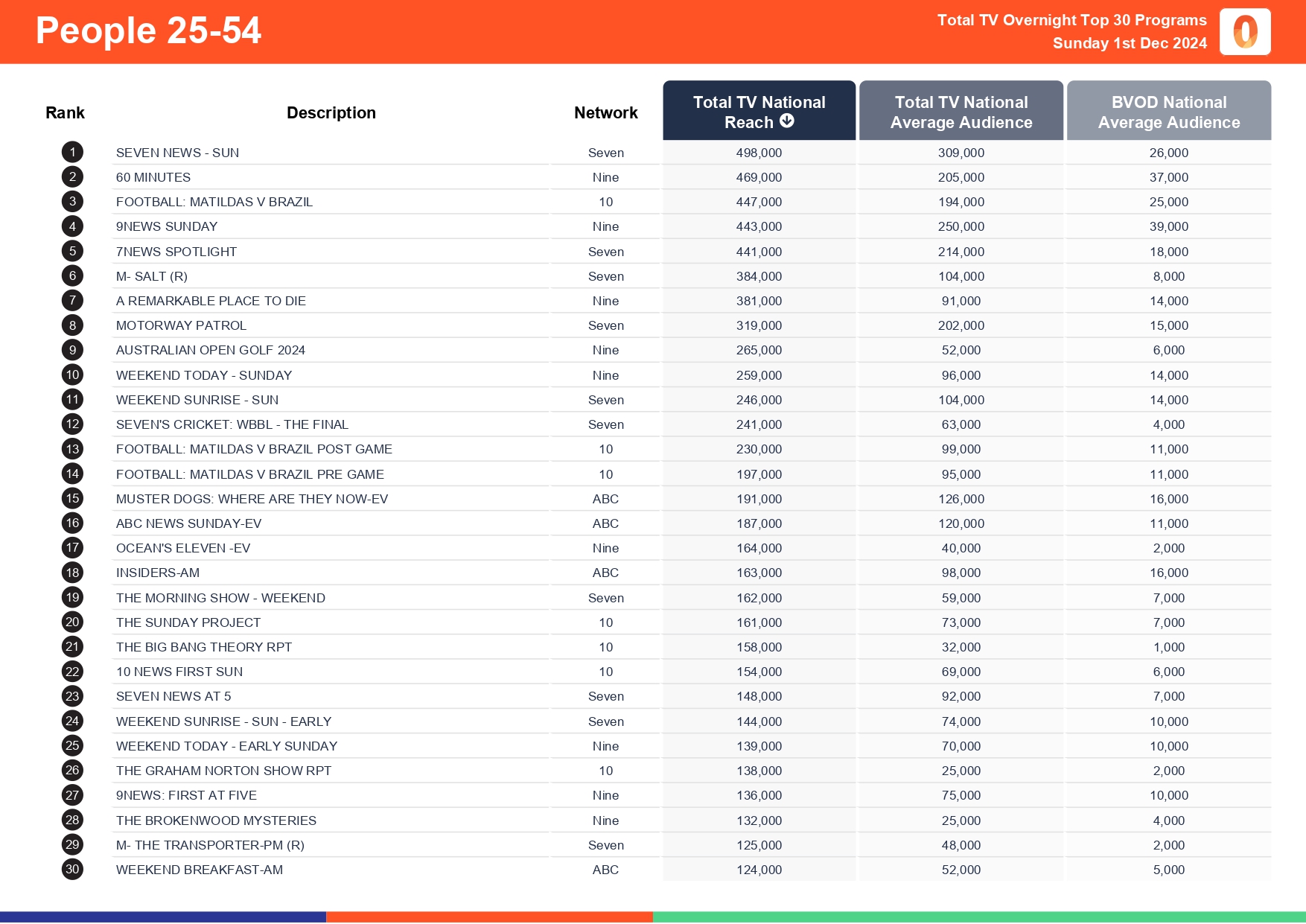 Sunday 1 December 2024 TV Ratings Australia