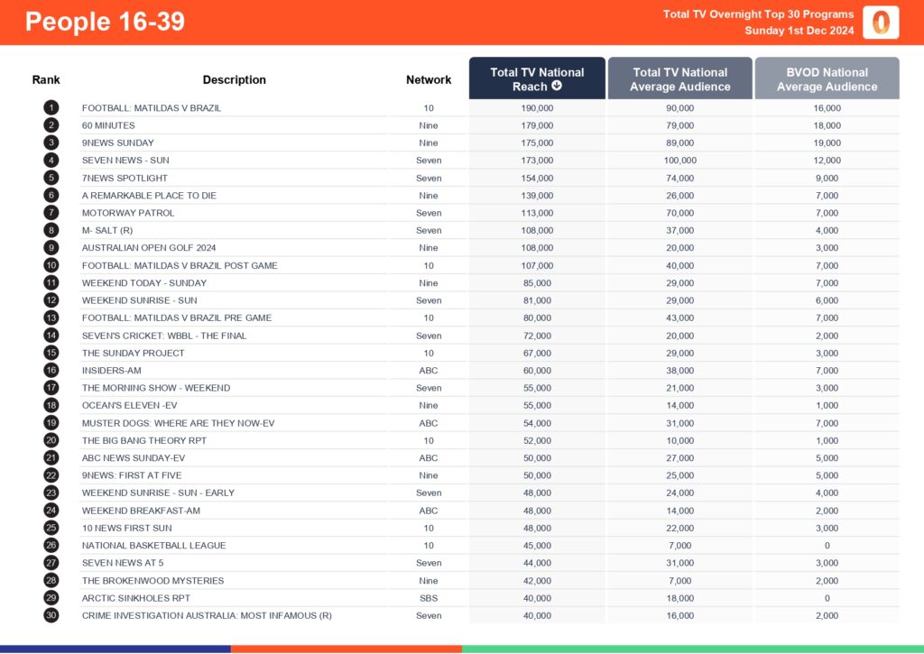 Sunday 1 December 2024 TV Ratings Australia