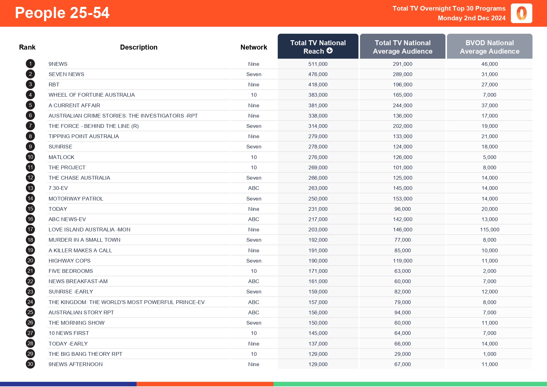 Monday 2 December 2024 TV Ratings Australia