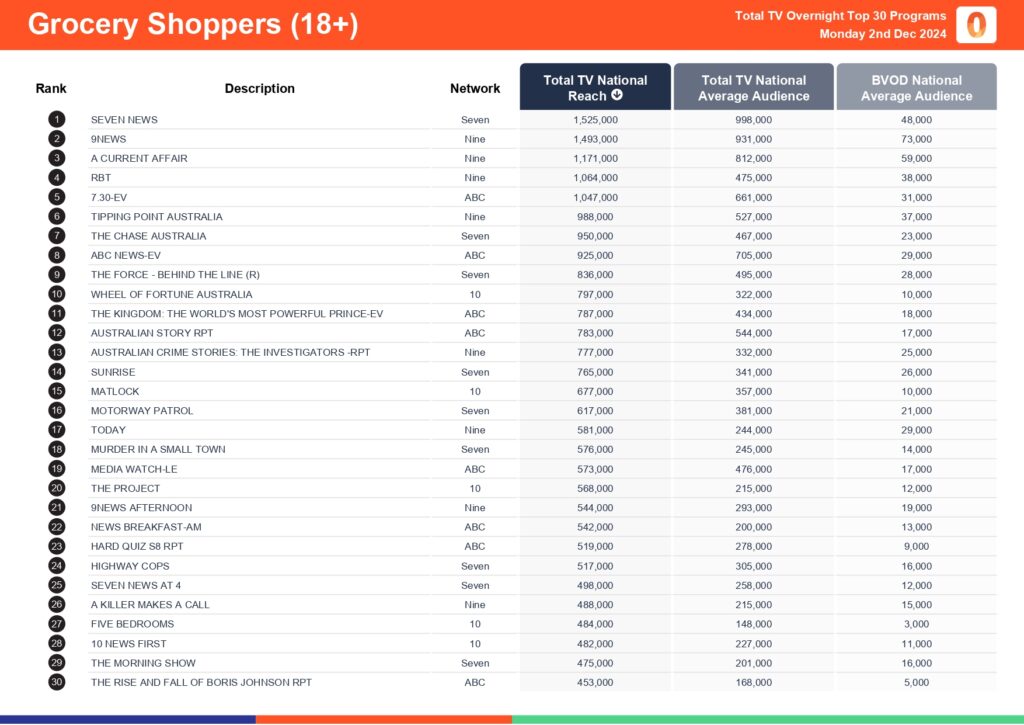 Monday 2 December 2024 TV Ratings Australia