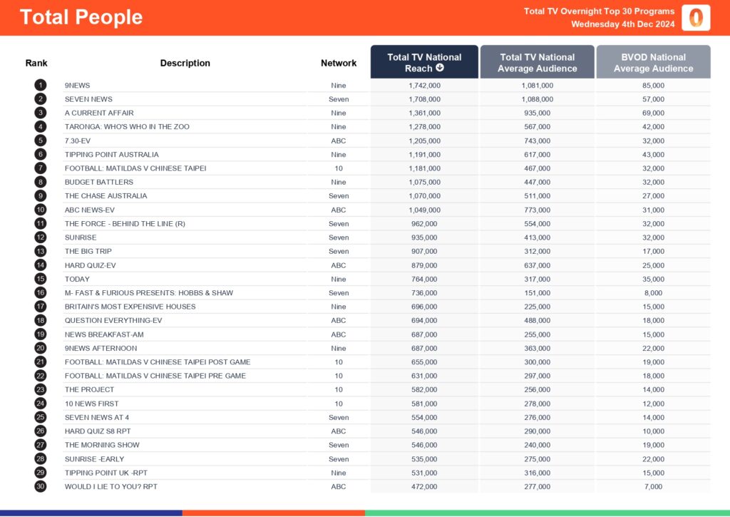 Wednesday 4 December 2024 TV Ratings Australia