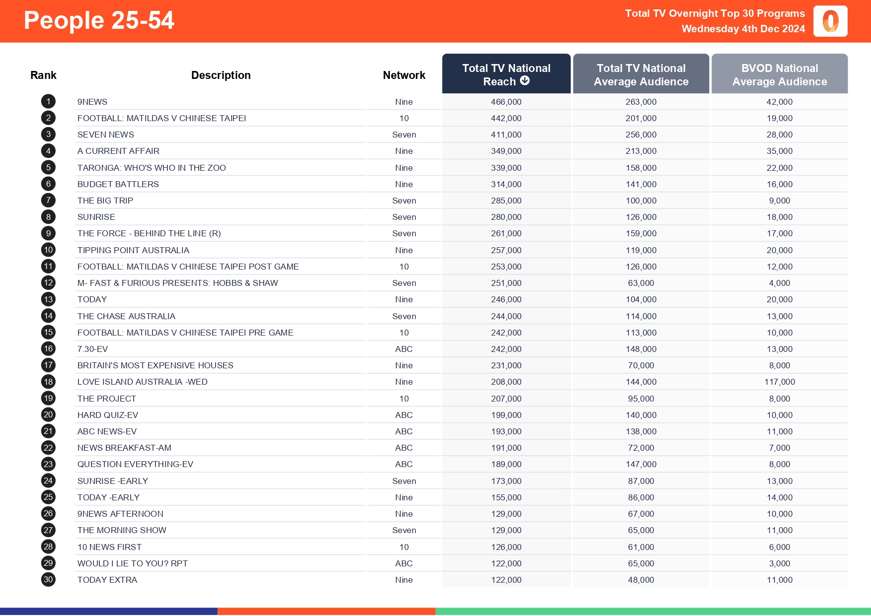 Wednesday 4 December 2024 TV Ratings Australia