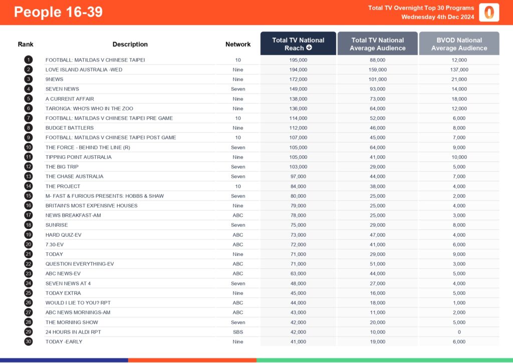 Wednesday 4 December 2024 TV Ratings Australia
