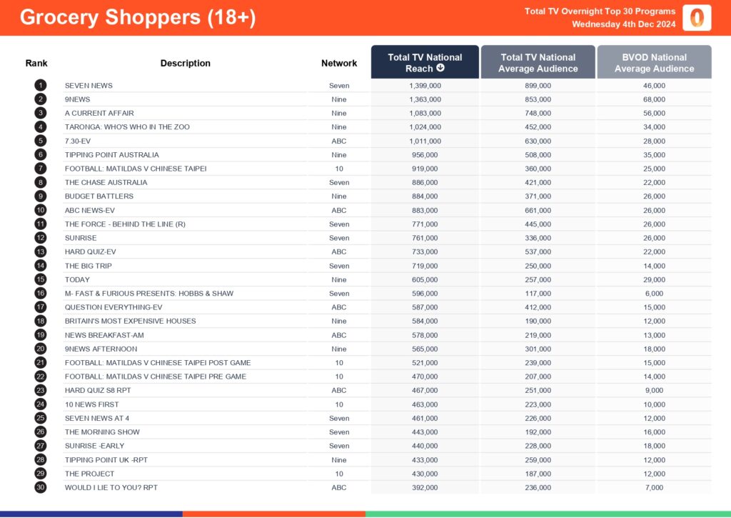 Wednesday 4 December 2024 TV Ratings Australia