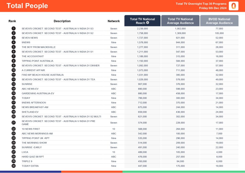 Friday 6 December 2024 TV Ratings Australia - Test Cricket on Channel 7 is #1 non news in primetime for overnights, whilst Better Homes and Gardens on Channel 7 wins in 7 Day consolidated