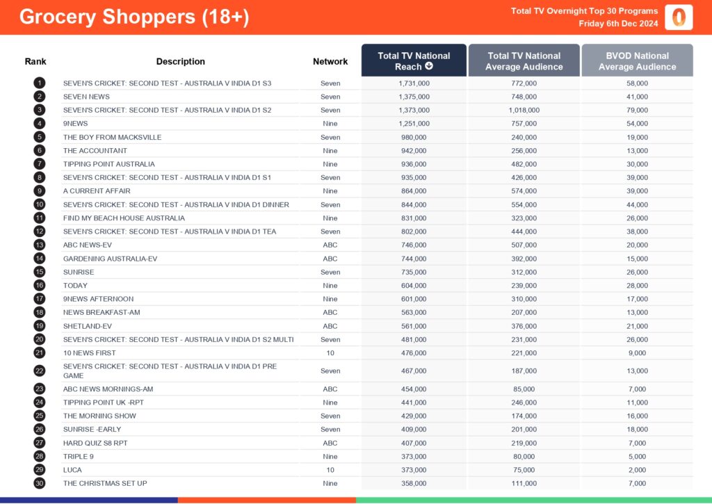 Friday 6 December 2024 TV Ratings Australia - Test Cricket on Channel 7 is #1 non news in primetime for overnights, whilst Better Homes and Gardens on Channel 7 wins in 7 Day consolidated
