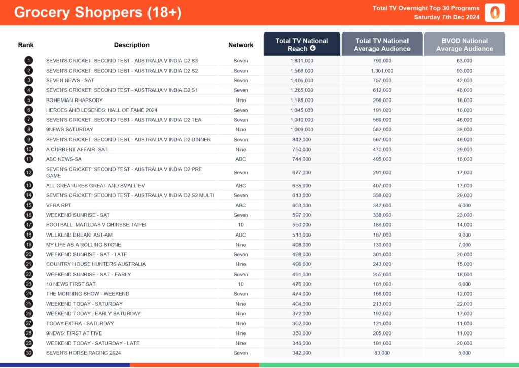 Saturday 7 December 2024 TV Ratings Australia