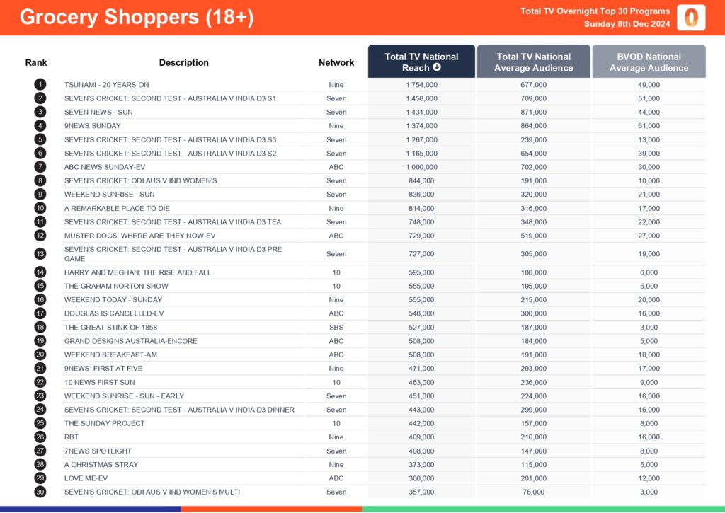 Sunday 8 December 2024 TV Ratings Australia