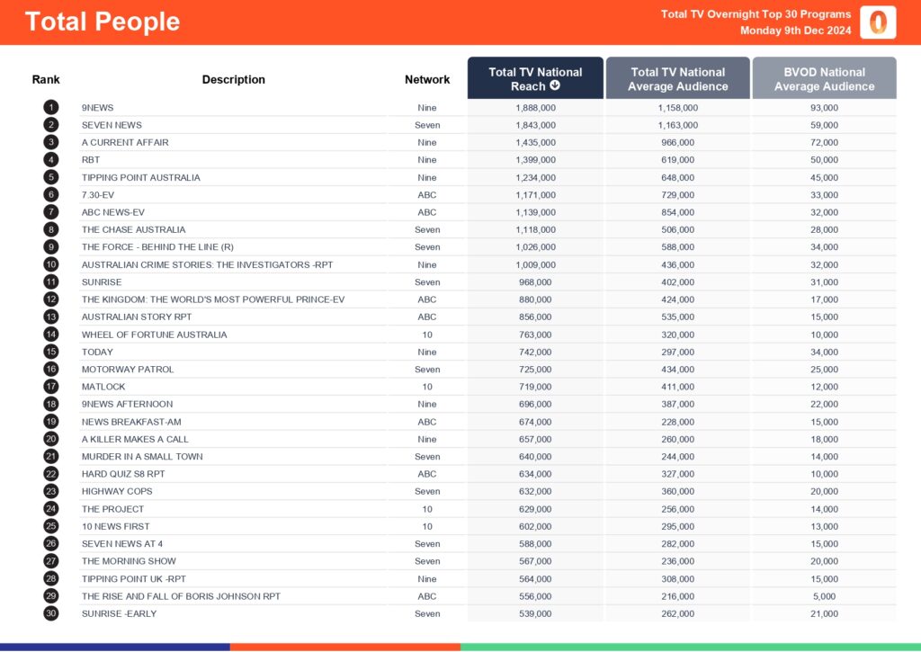 Monday 9 December 2024 TV Ratings Australia