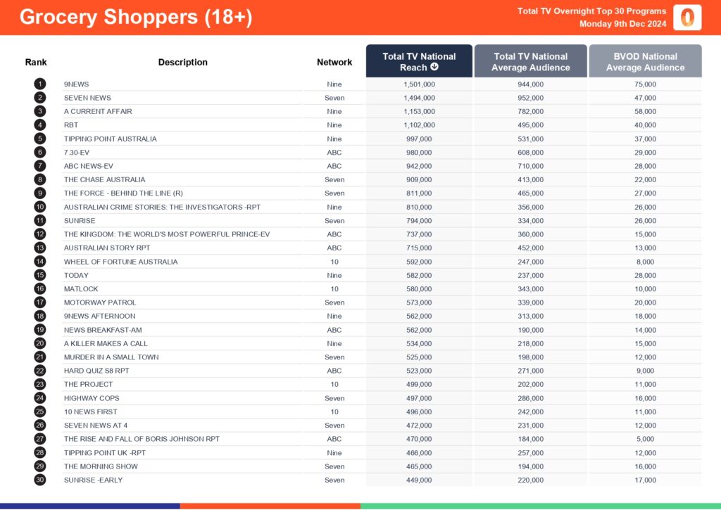 Monday 9 December 2024 TV Ratings Australia