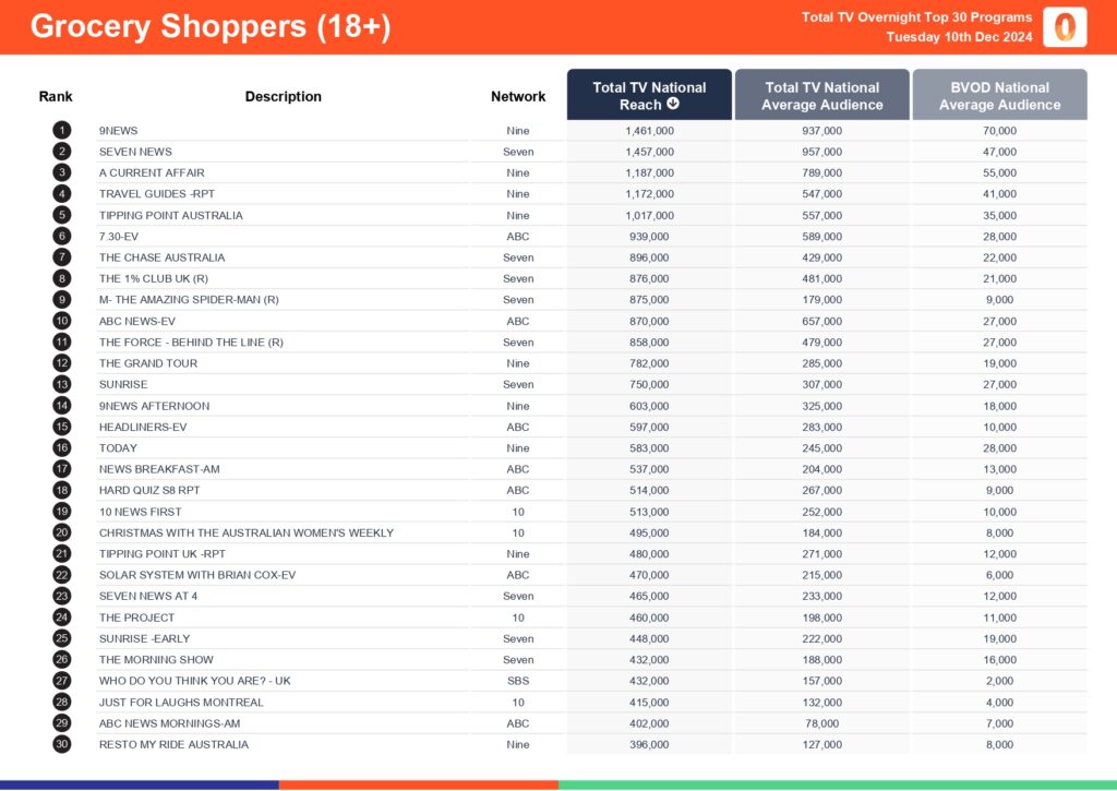 Tuesday 10 December 2024 TV Ratings Australia