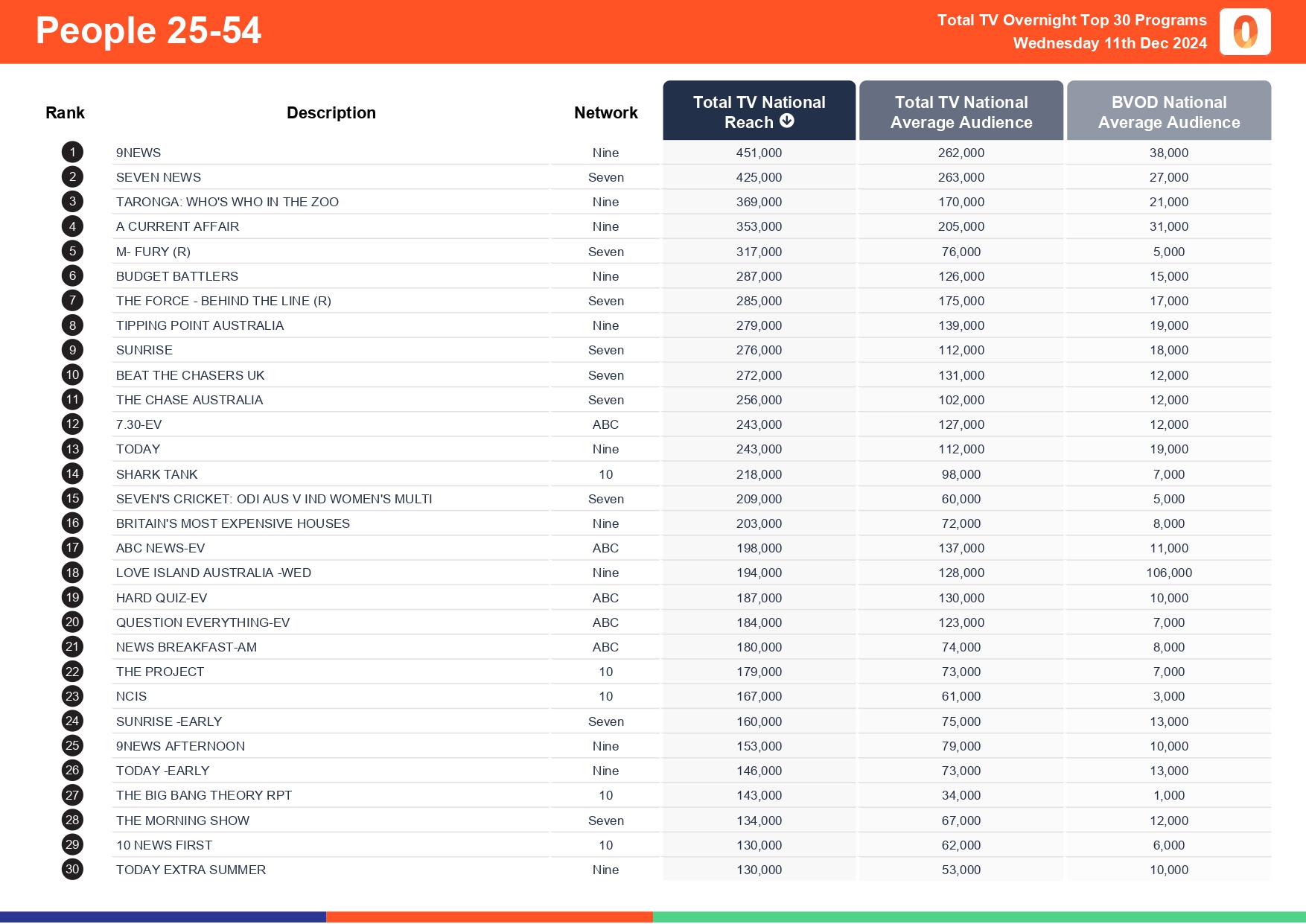 Wednesday 11 December 2024 TV Ratings Australia