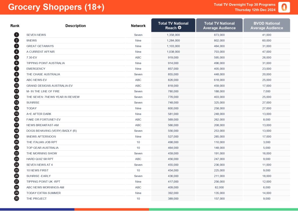 Thursday 12 December 2024 TV Ratings Australia