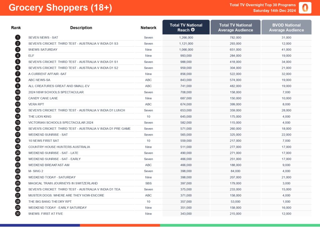 Saturday 14 December 2024 TV Ratings Australia