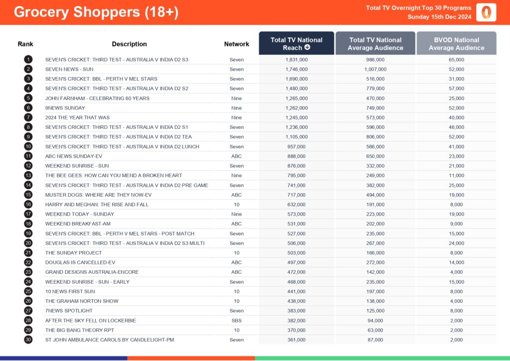 Sunday 15 December 2024 TV Ratings Australia