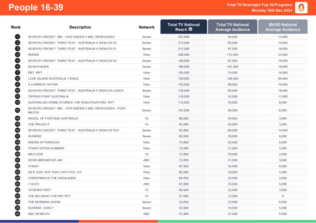 Monday 16 December 2024 TV Ratings Australia